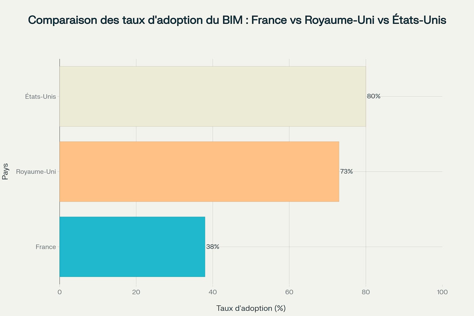 Adoption BIM France vs RU vs USA
