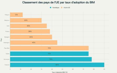 BIM : où en est l’adoption en France?